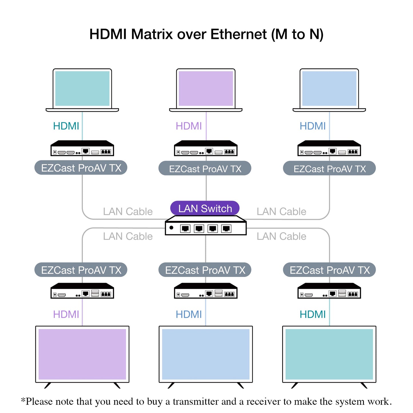 EZCast ProAV ET02 Transmitter 4K60 in (over Ethernet)